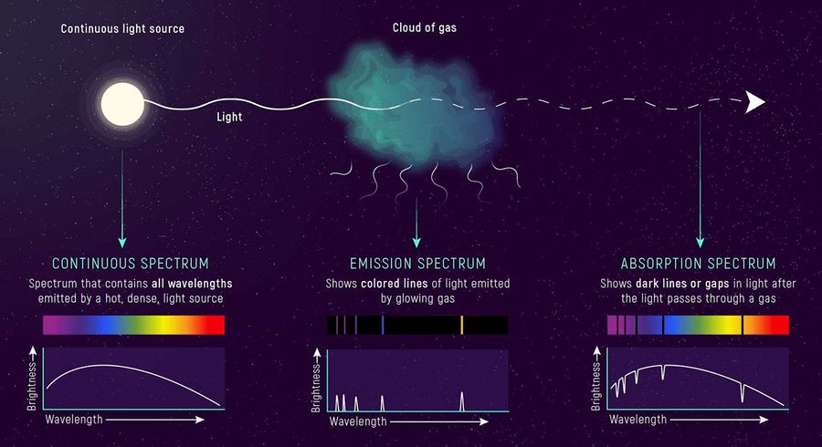 A glowing white star is used to represent a continuous spectrum, which contains all wavelengths emitted by a hot, dense, light source. There is a continuous rainbow of all colours of light shown, as well as a humplike structure spanning a graph of brightness vs. wavelength. The emission spectrum is represented by a diffuse blue cloud of gas. The emission spectrum is shown as a dark bar with thin coloured lines sparsely populating it, as well as a series of sharp corresponding peaks on a graph of brightness vs. wavelength. The absorption spectrum shows the arrow representing light emerging from the cloud of gas. Here is shown the continuous rainbow with some black lines replacing some of the colors. The brightness vs. wavelength graph is similar to the humplike shape of the continuous spectrum, but with little valleys corresponding with the black lines in the rainbow.